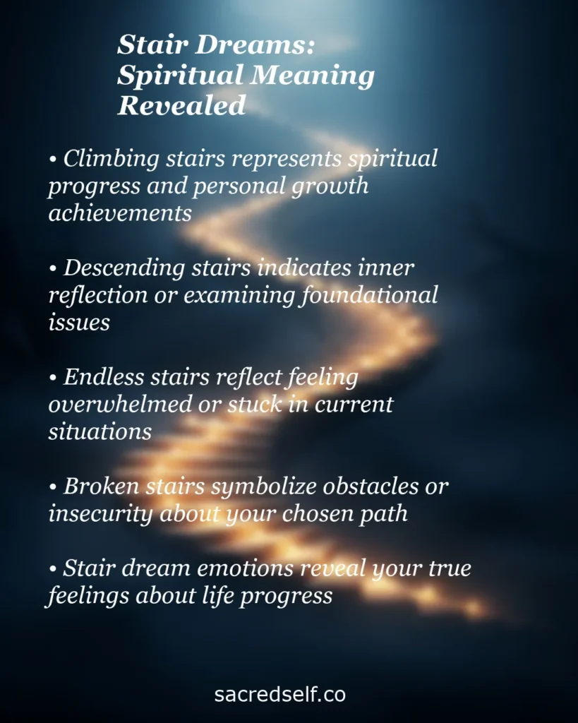 Infographic about the spiritual meaning of stair dreams with a glowing golden staircase on dark blue background, covering climbing, descending, endless and broken stairs symbolism.
